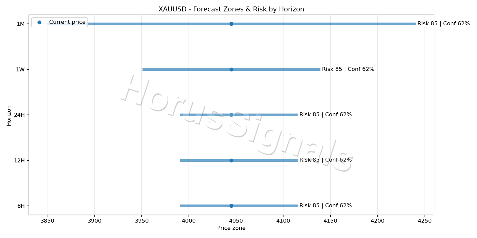 XAUUSD H1 04 FORECAST RISK