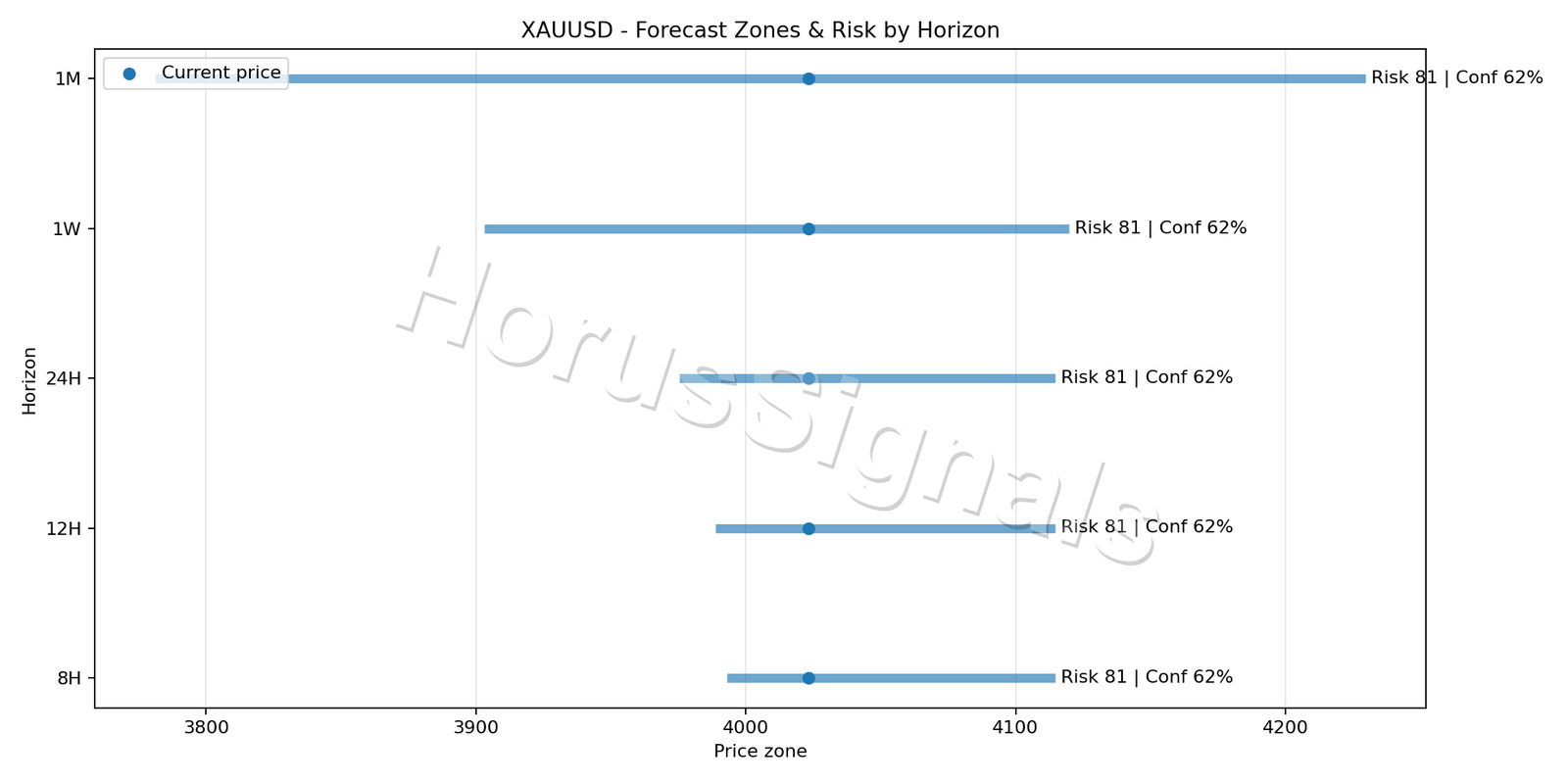 XAUUSD H1 04 FORECAST RISK