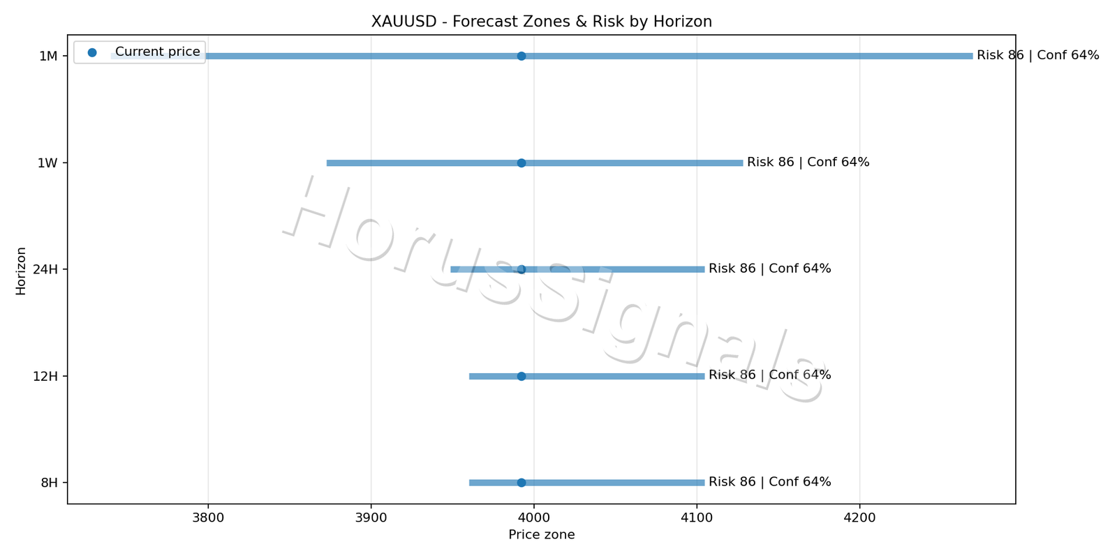 XAUUSD H1 04 FORECAST RISK
