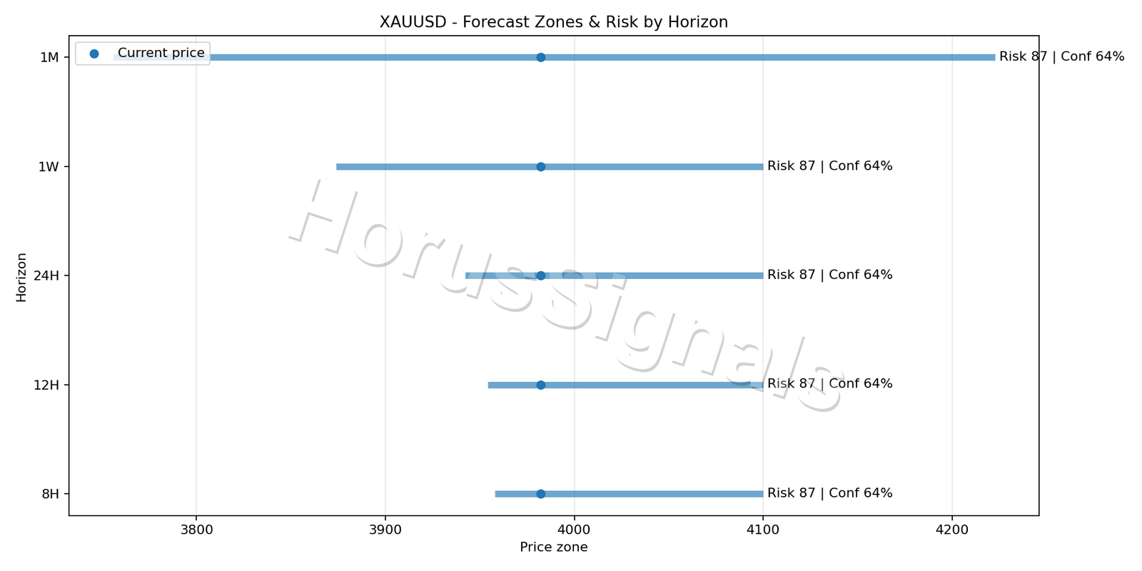 XAUUSD H1 04 FORECAST RISK