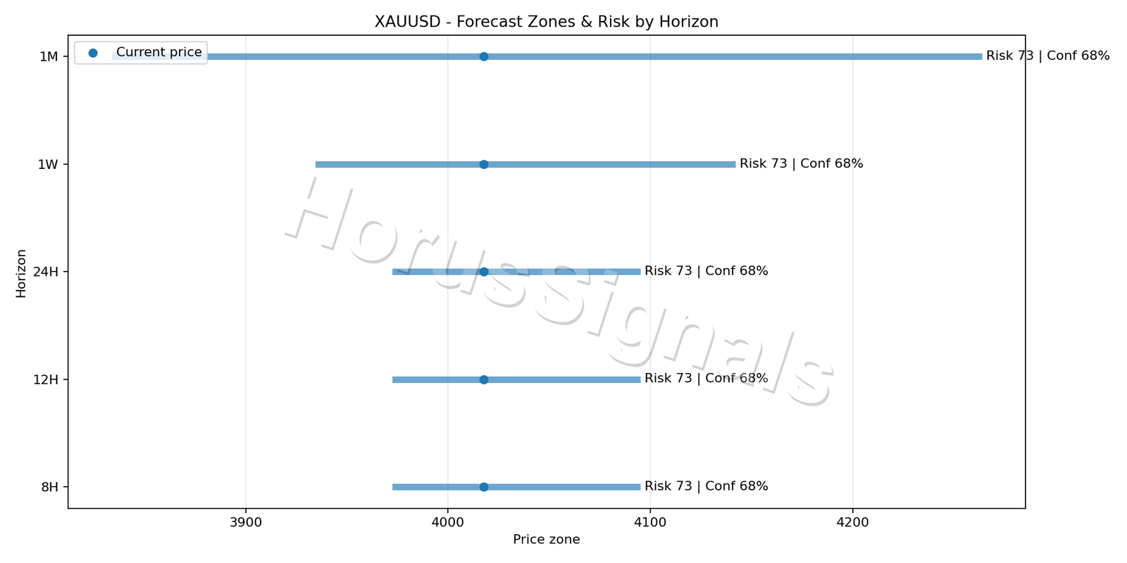 XAUUSD H1 04 FORECAST RISK