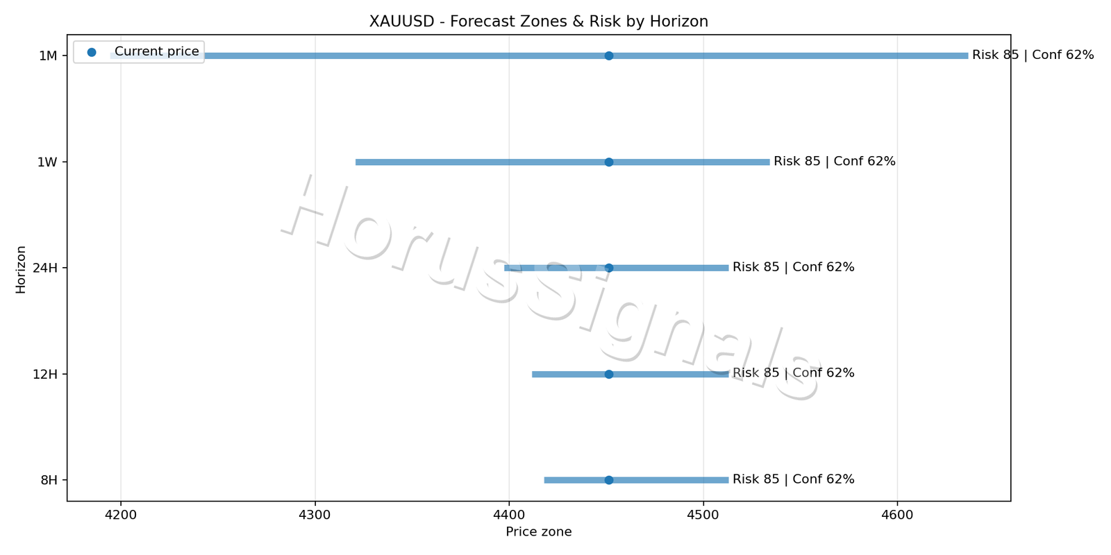 XAUUSD H1 04 FORECAST RISK