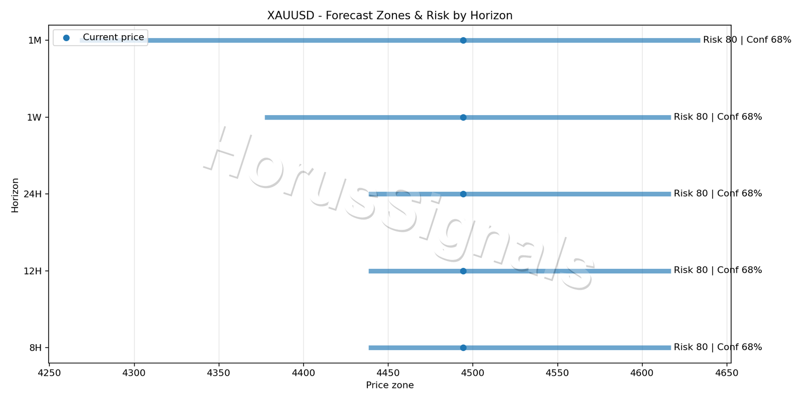 XAUUSD H1 04 FORECAST RISK