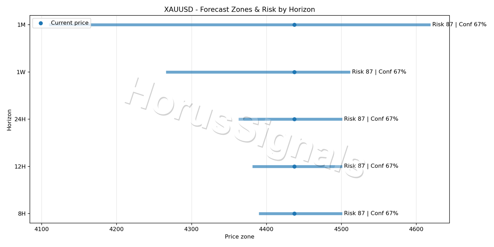 XAUUSD H1 04 FORECAST RISK