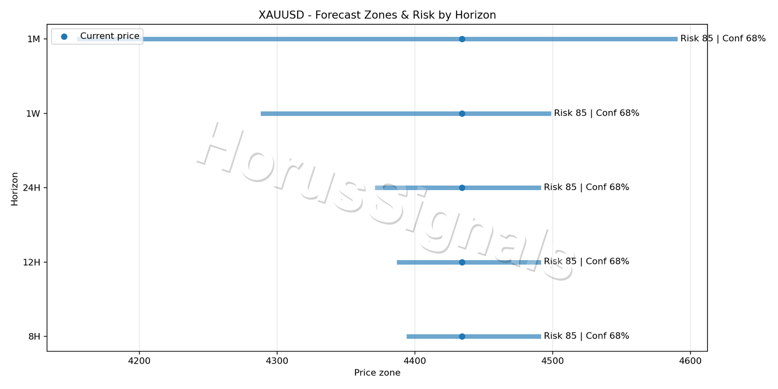 XAUUSD H1 04 FORECAST RISK