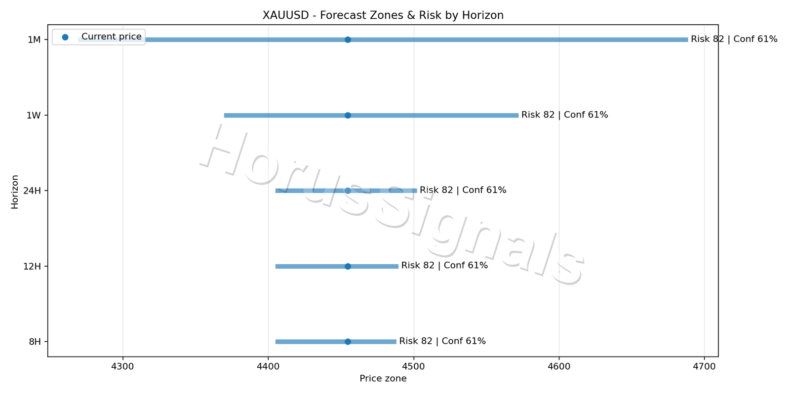 XAUUSD H1 04 FORECAST RISK