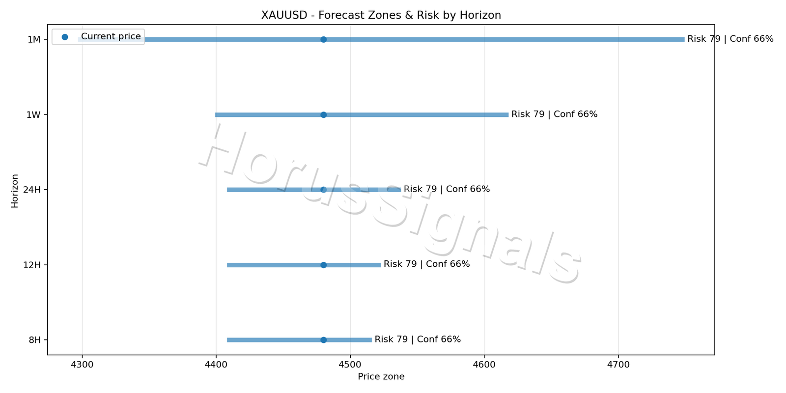 XAUUSD H1 04 FORECAST RISK