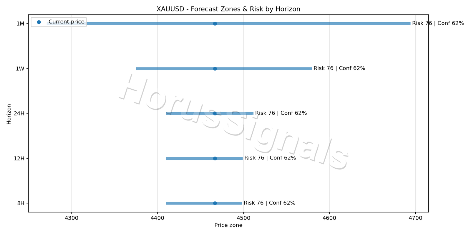 XAUUSD H1 04 FORECAST RISK