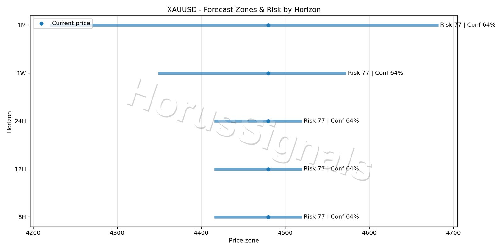 XAUUSD H1 04 FORECAST RISK