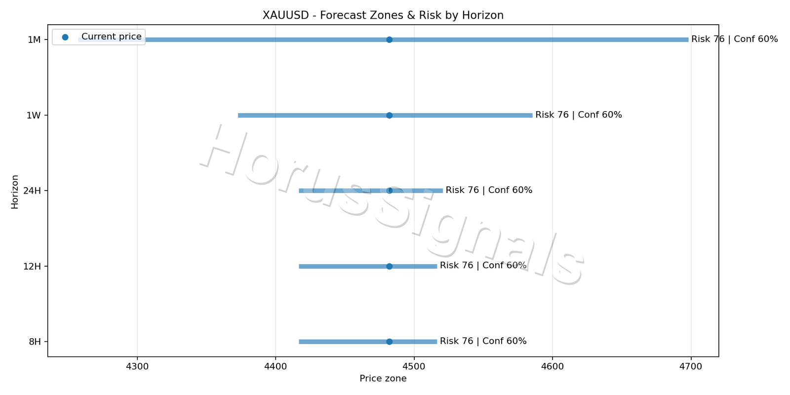 XAUUSD H1 04 FORECAST RISK