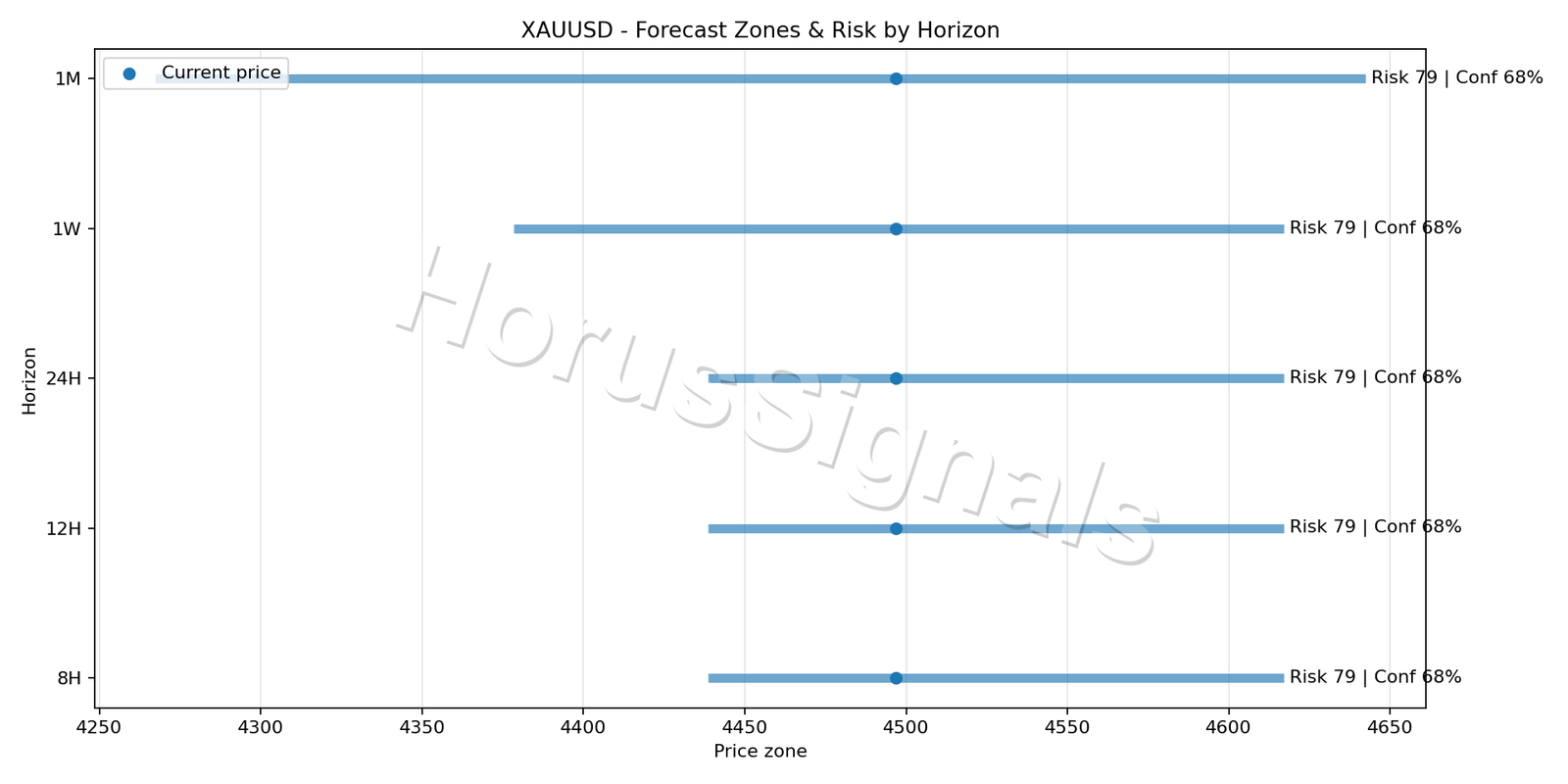 XAUUSD H1 04 FORECAST RISK