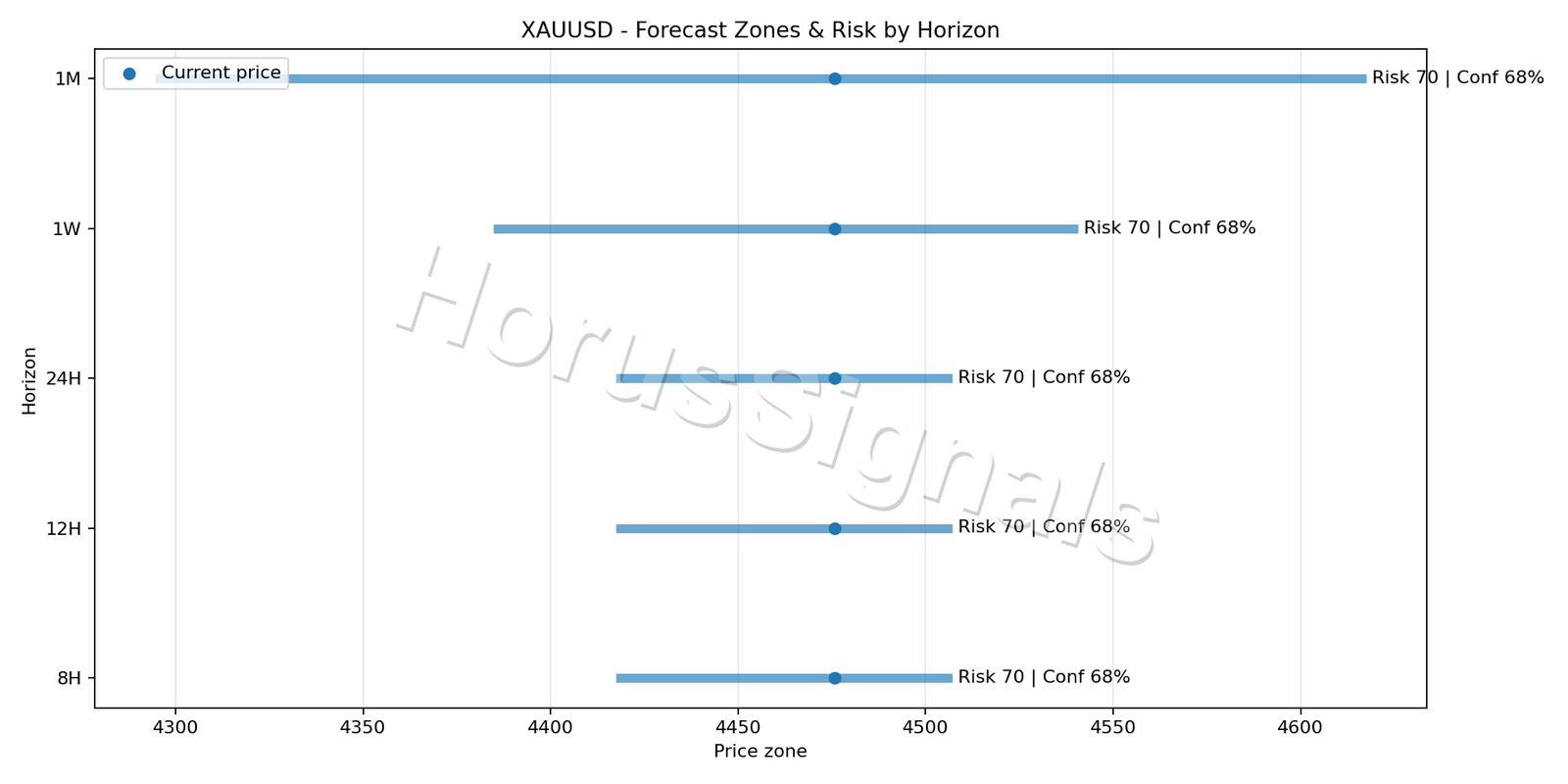 XAUUSD H1 04 FORECAST RISK