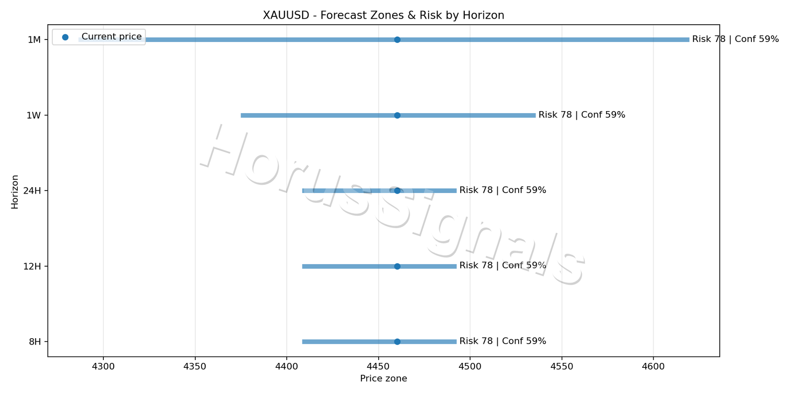 XAUUSD H1 04 FORECAST RISK
