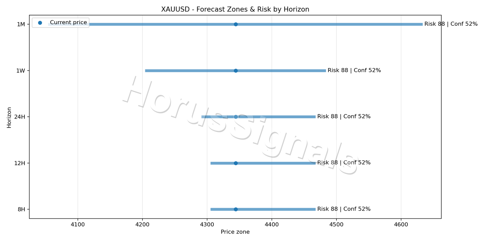XAUUSD H1 04 FORECAST RISK