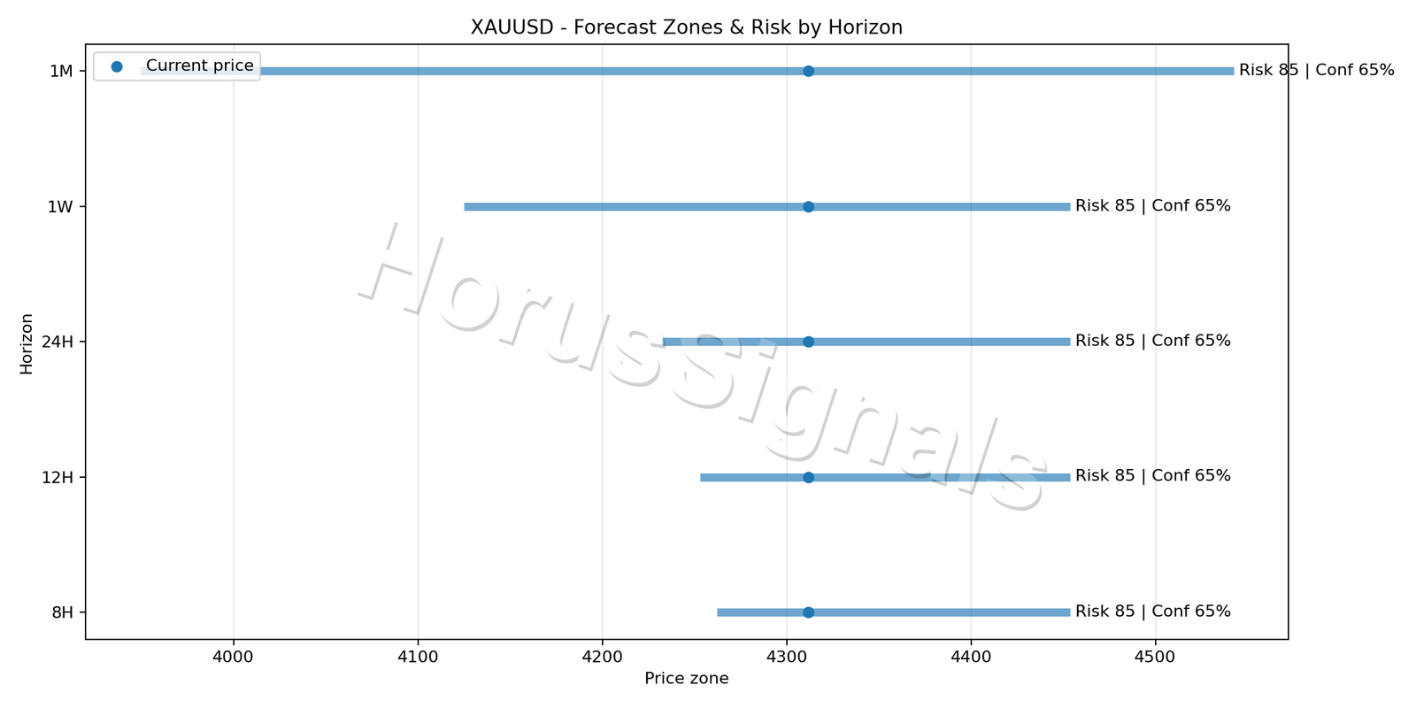 XAUUSD H1 04 FORECAST RISK