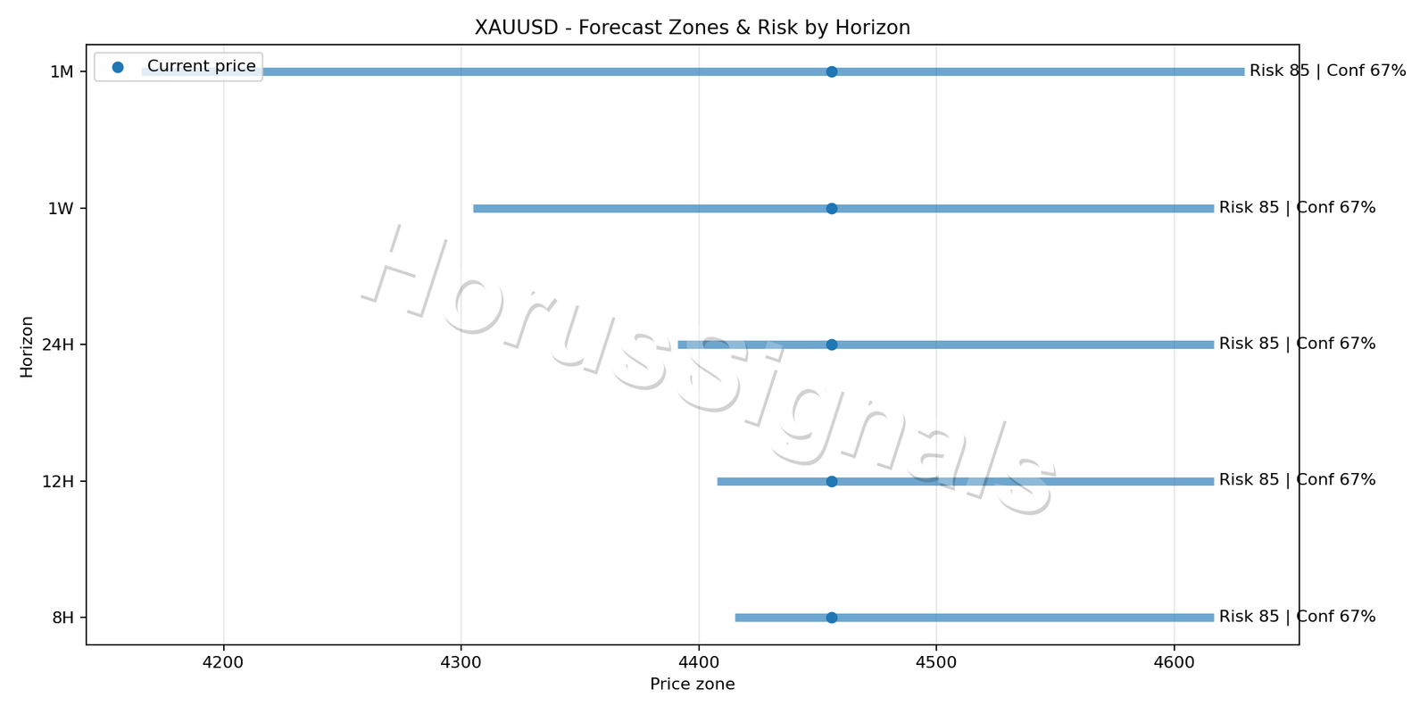XAUUSD H1 04 FORECAST RISK