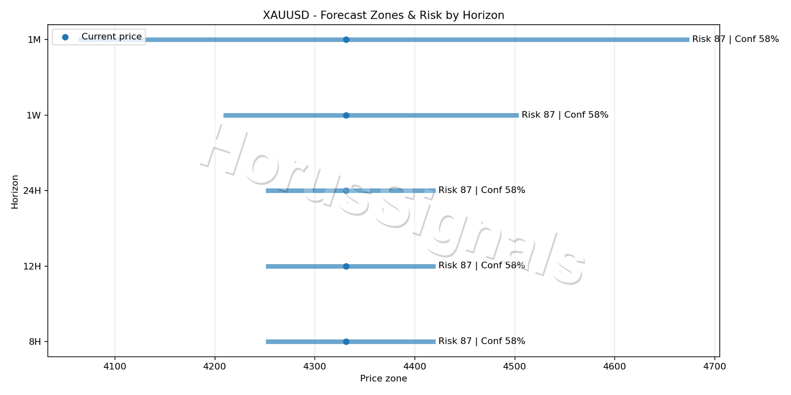 XAUUSD H1 04 FORECAST RISK