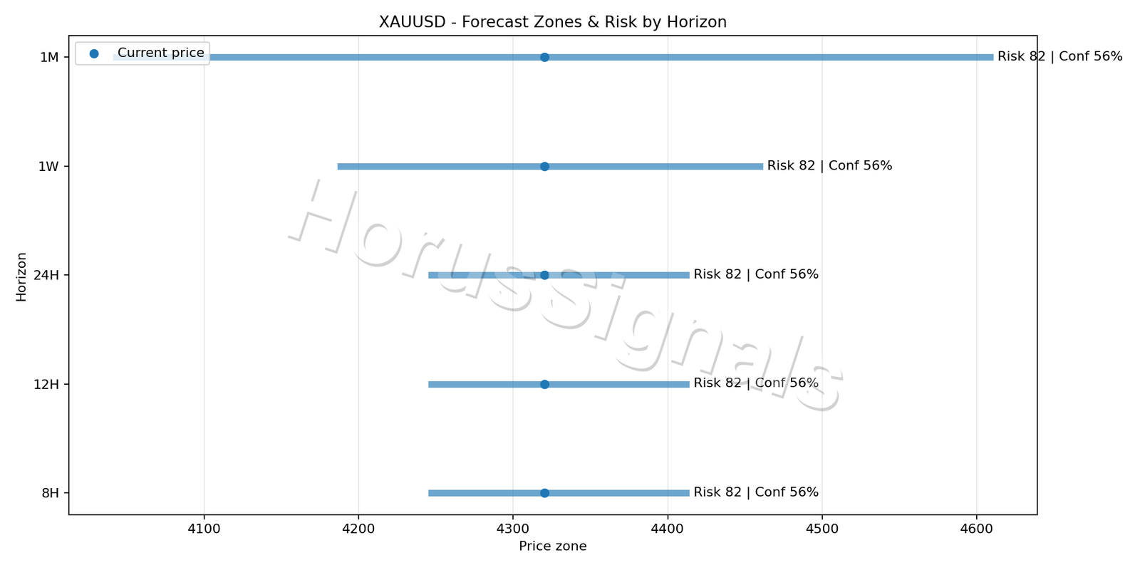 XAUUSD H1 04 FORECAST RISK