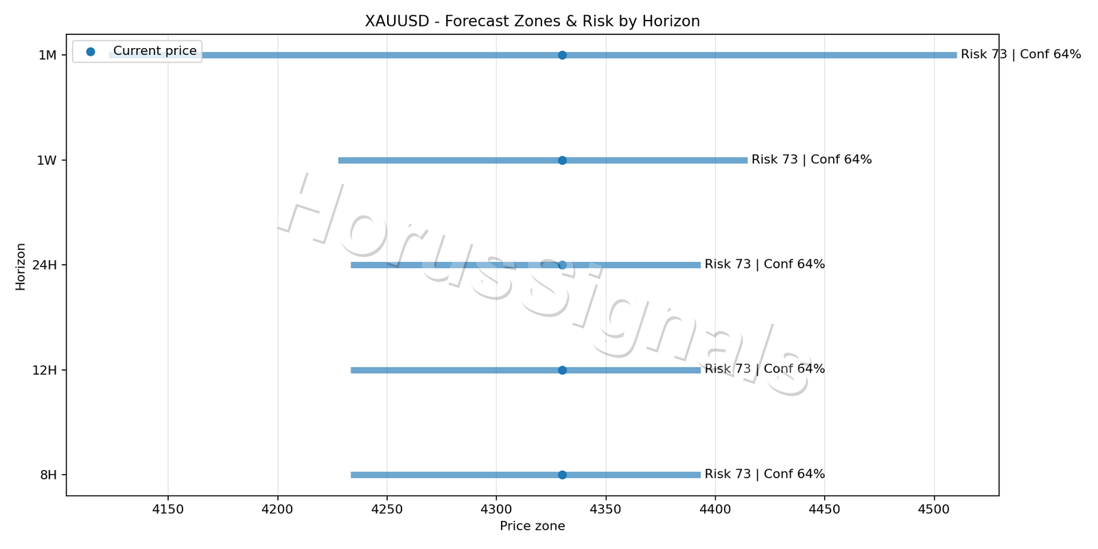 XAUUSD H1 04 FORECAST RISK