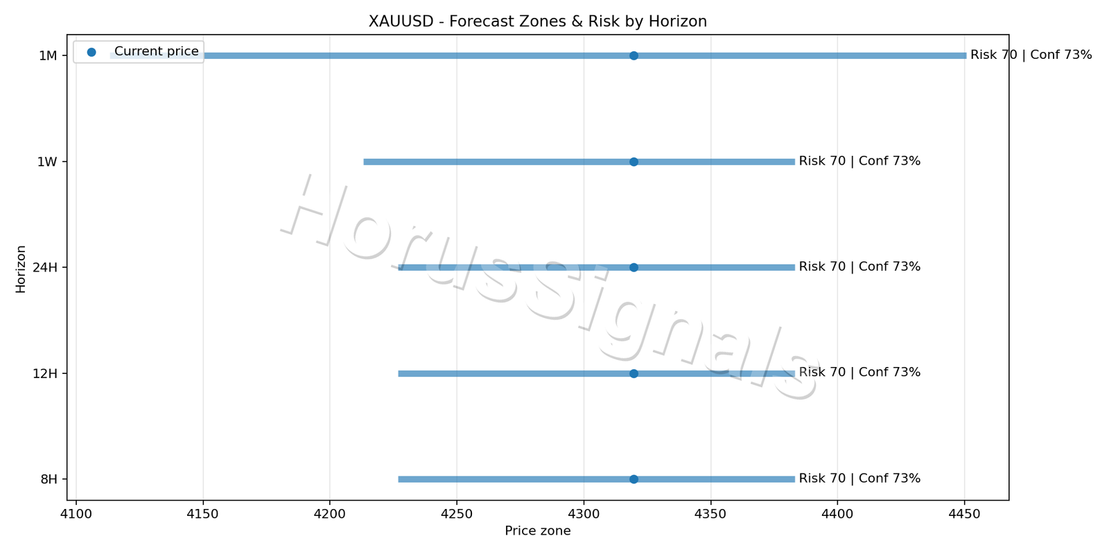 XAUUSD H1 04 FORECAST RISK