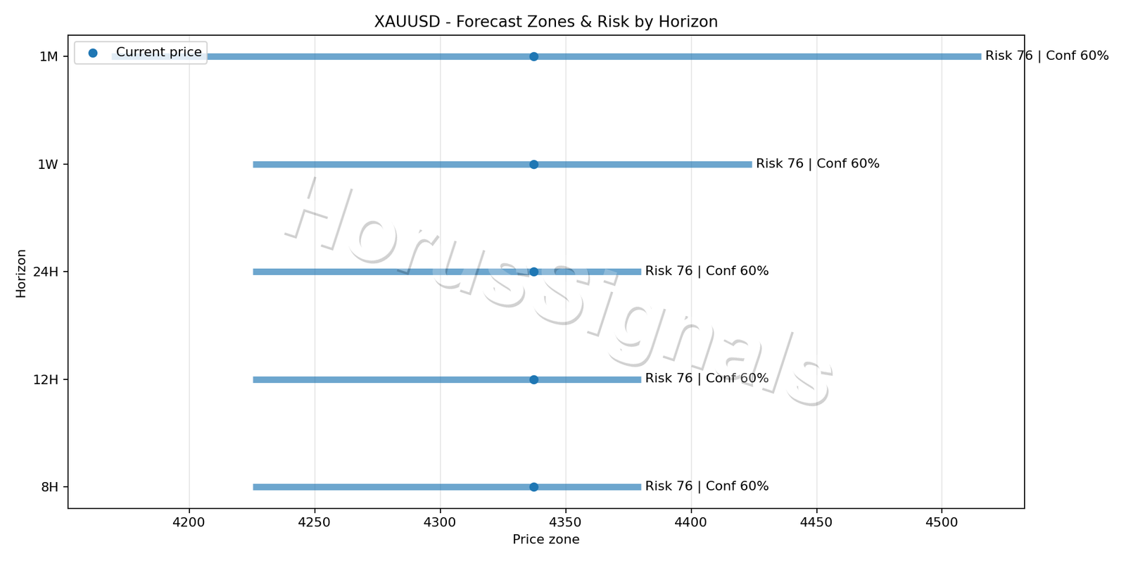 XAUUSD H1 04 FORECAST RISK