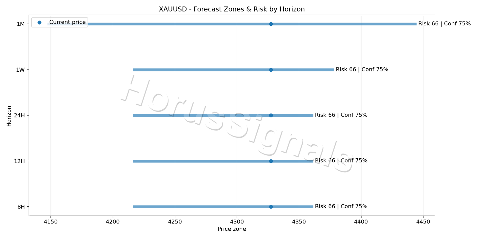 XAUUSD H1 04 FORECAST RISK