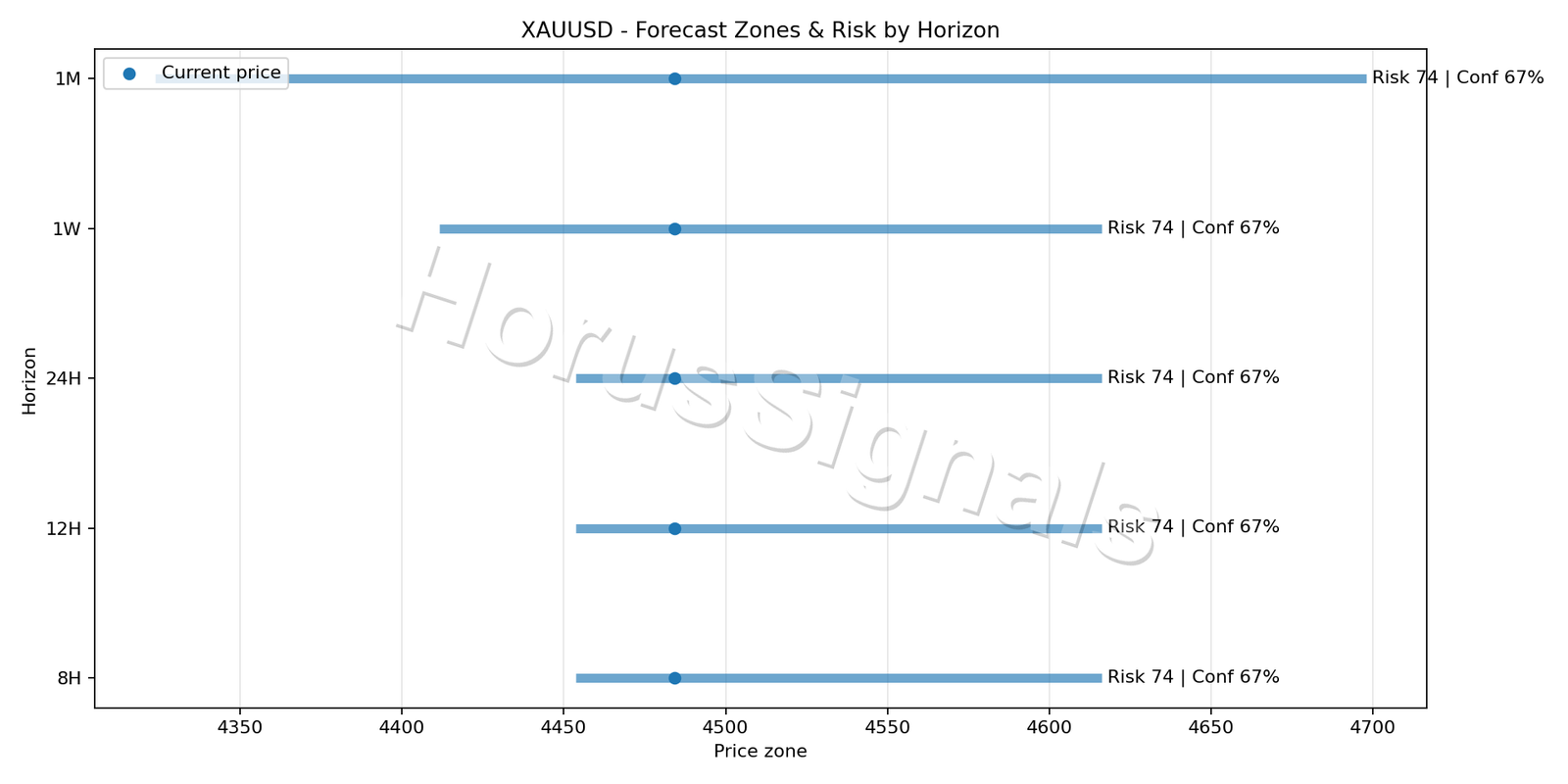 XAUUSD H1 04 FORECAST RISK