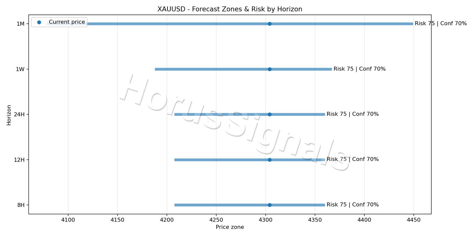 XAUUSD H1 04 FORECAST RISK