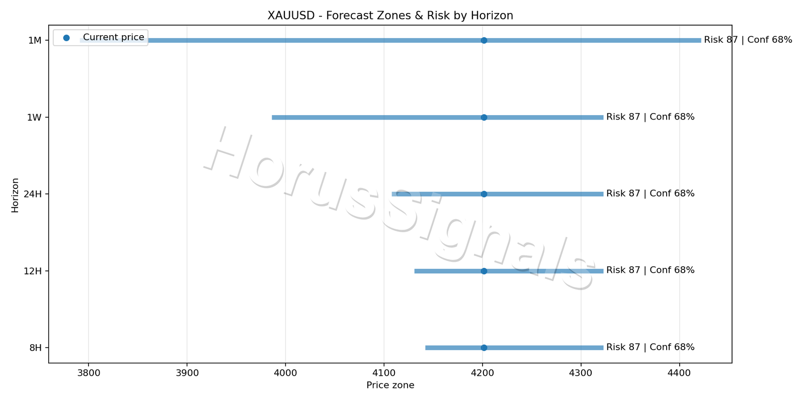 XAUUSD H1 04 FORECAST RISK