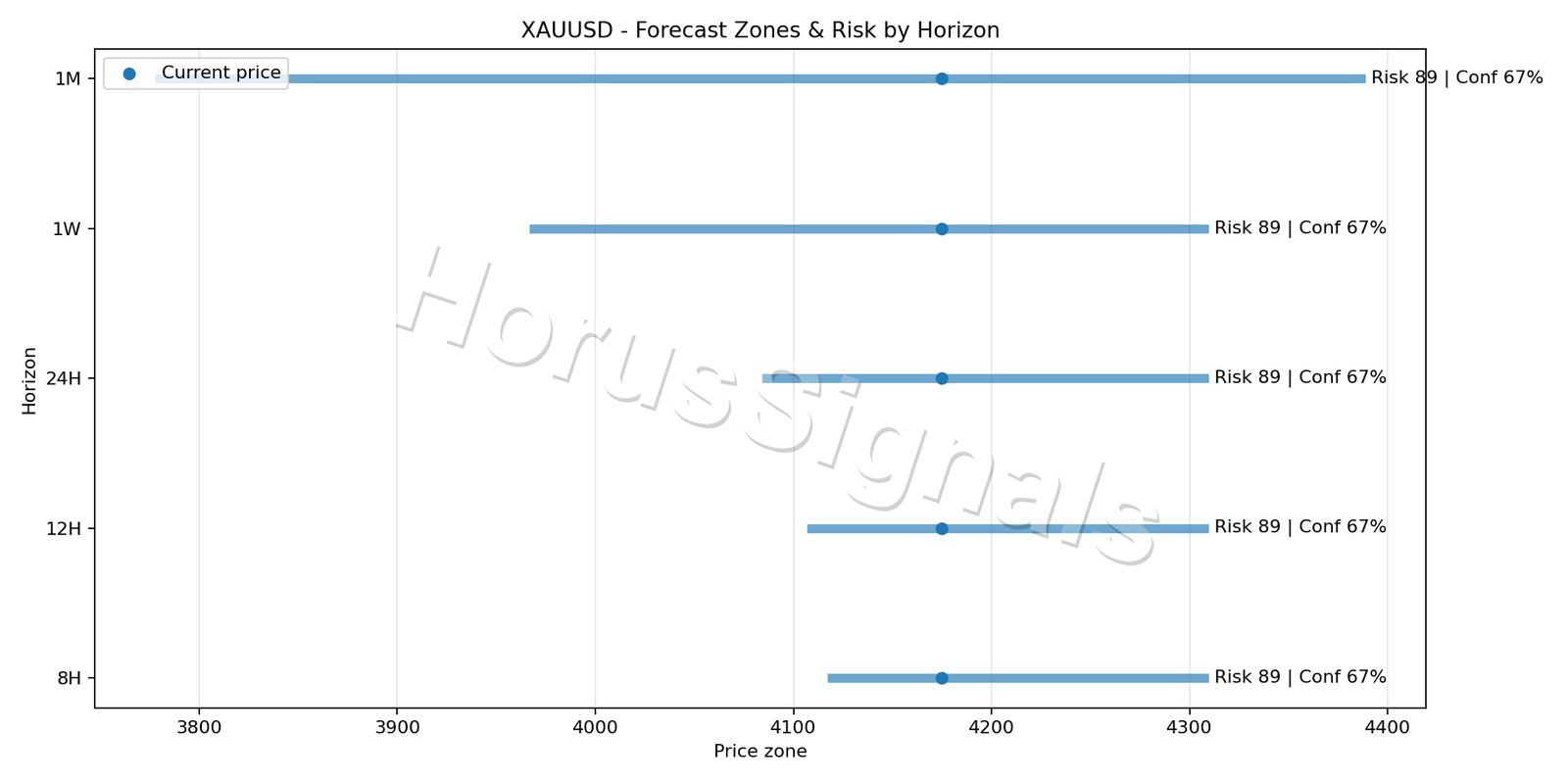 XAUUSD H1 04 FORECAST RISK