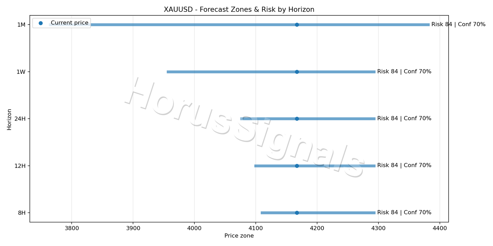 XAUUSD H1 04 FORECAST RISK