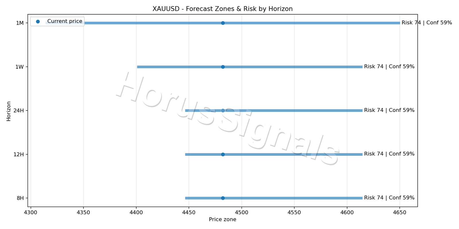 XAUUSD H1 04 FORECAST RISK