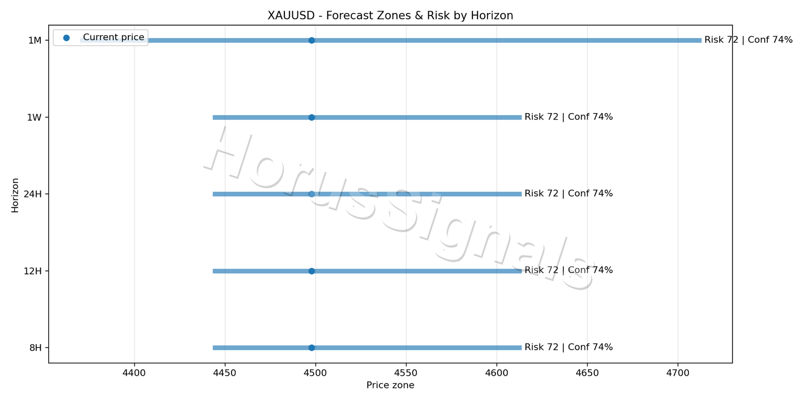 XAUUSD H1 04 FORECAST RISK