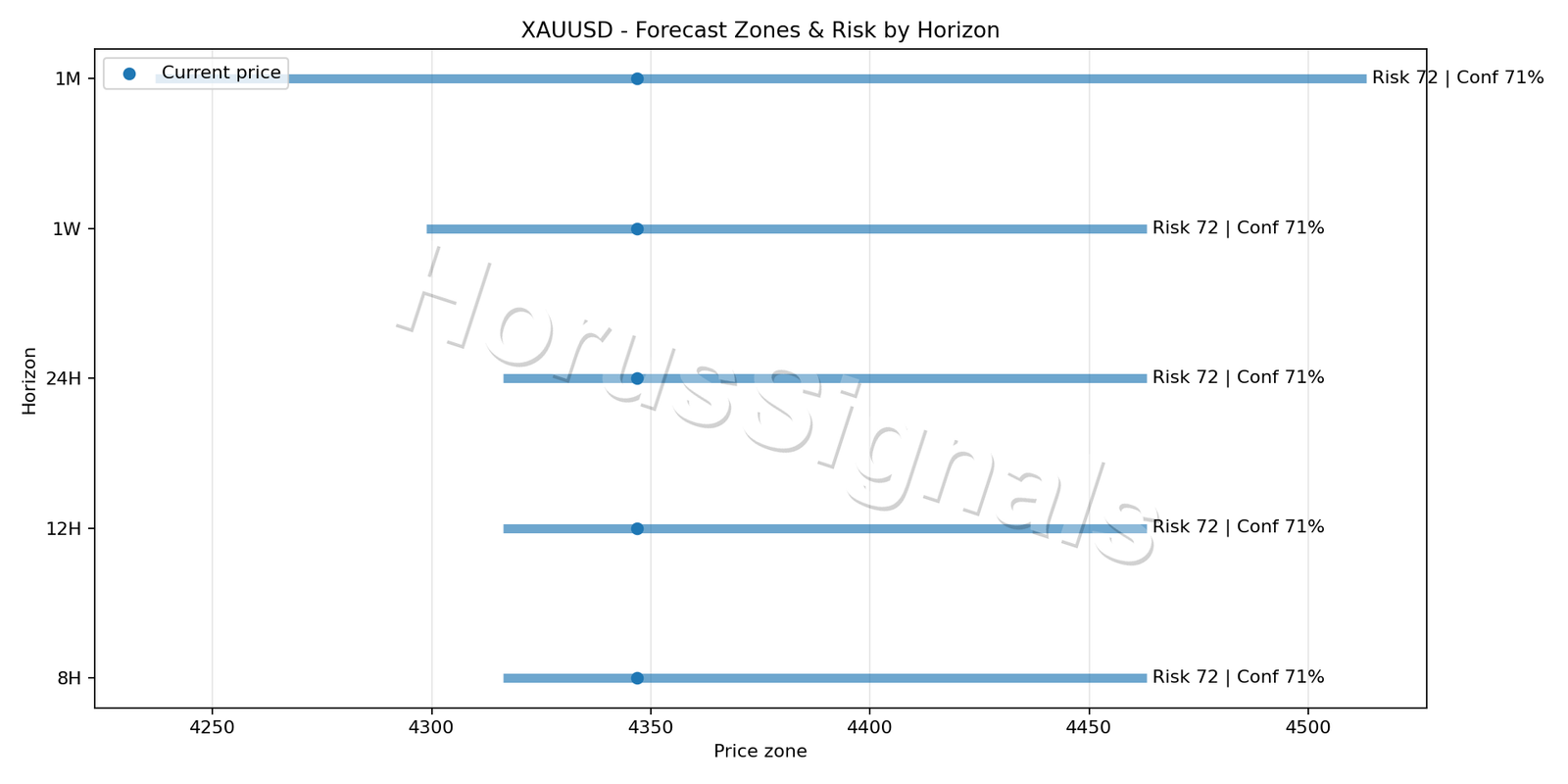 XAUUSD H1 04 FORECAST RISK