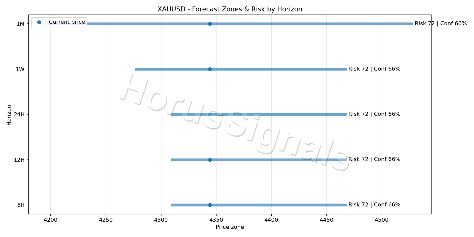 XAUUSD H1 04 FORECAST RISK