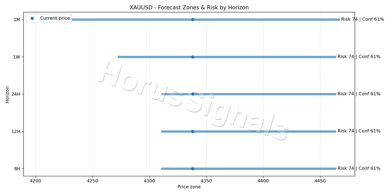 XAUUSD H1 04 FORECAST RISK