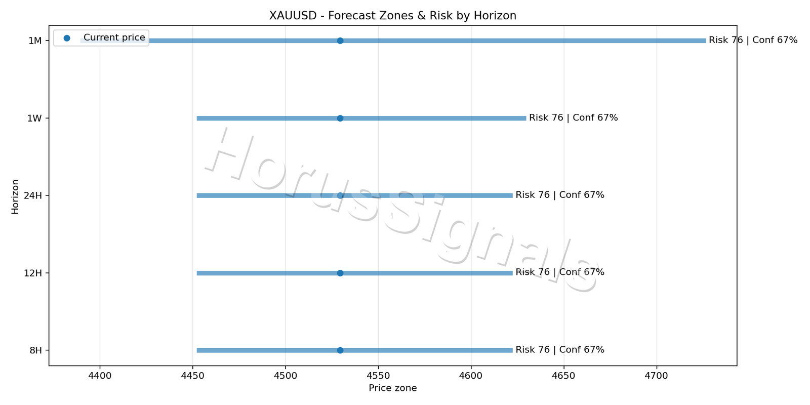 XAUUSD H1 04 FORECAST RISK