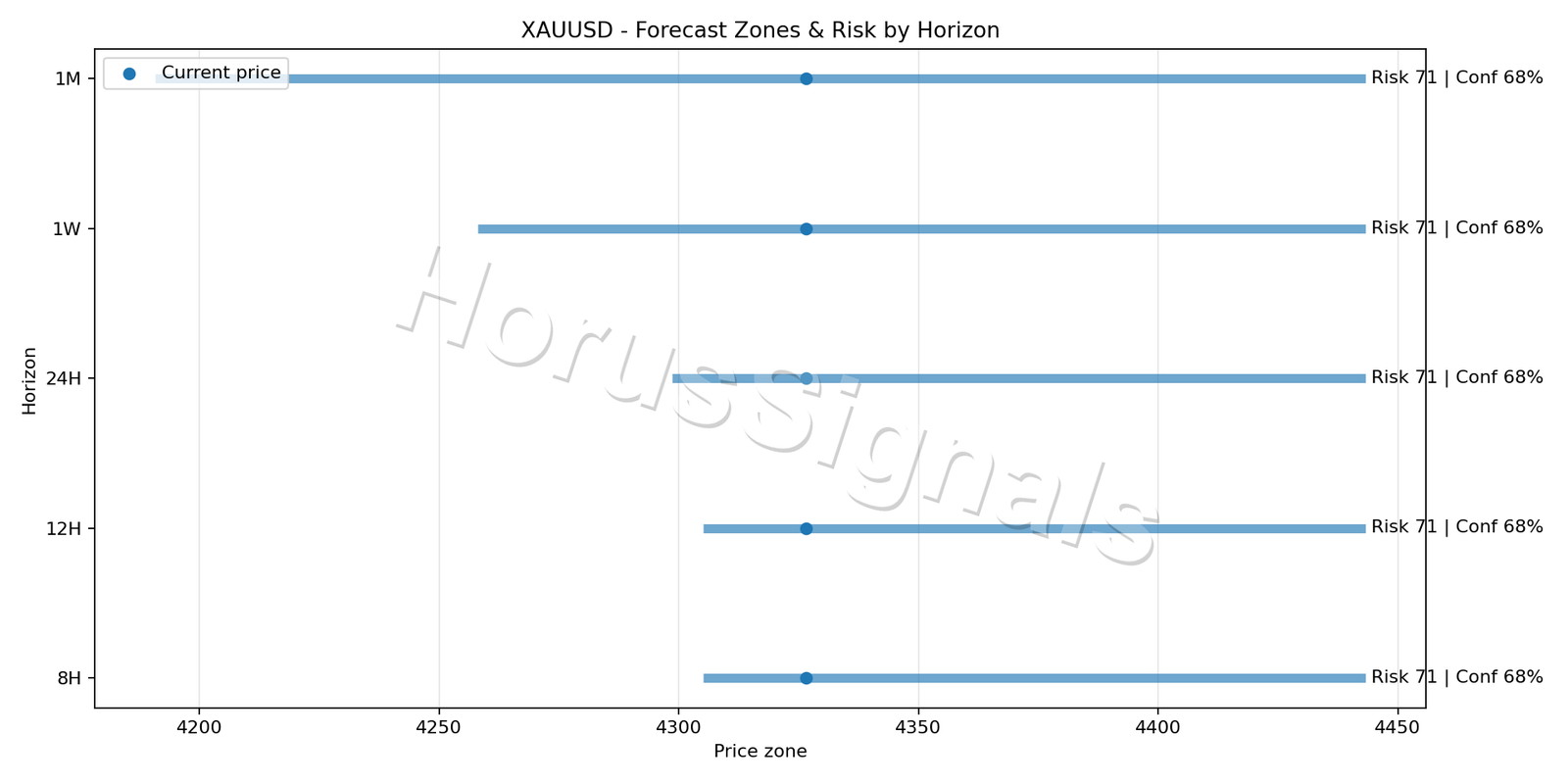 XAUUSD H1 04 FORECAST RISK