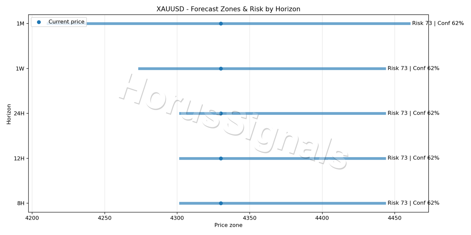 XAUUSD H1 04 FORECAST RISK