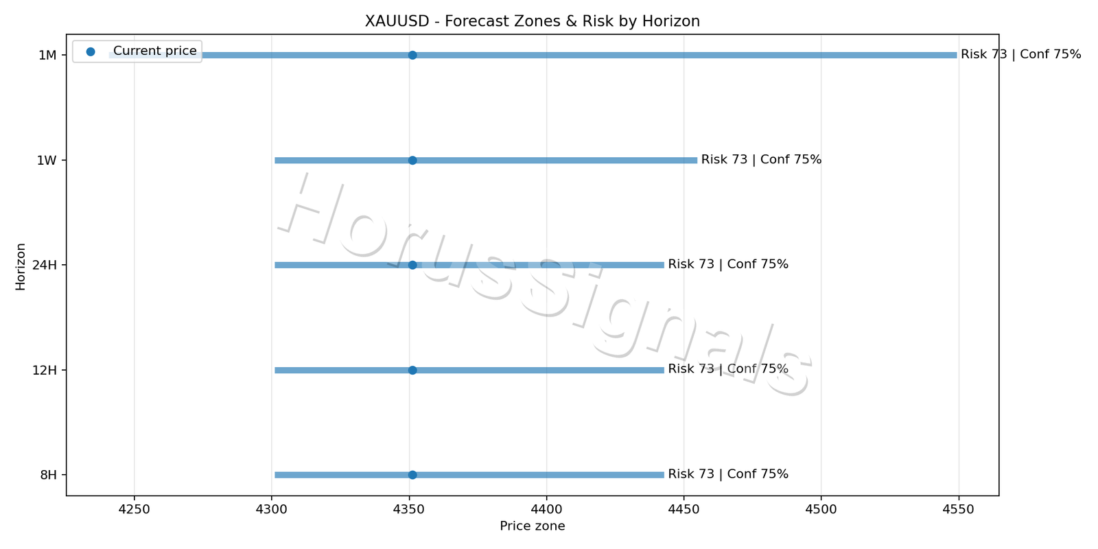 XAUUSD H1 04 FORECAST RISK