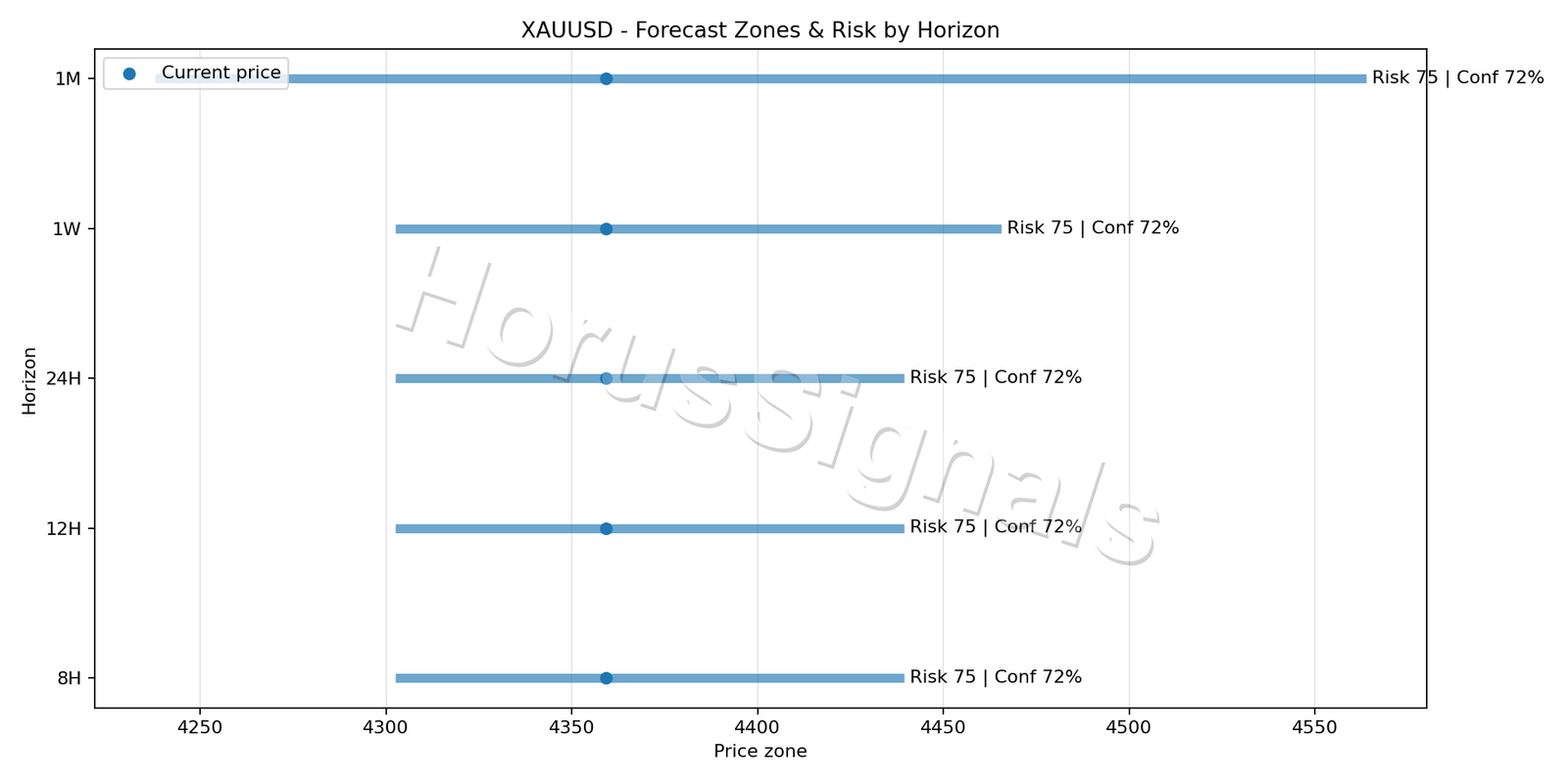 XAUUSD H1 04 FORECAST RISK