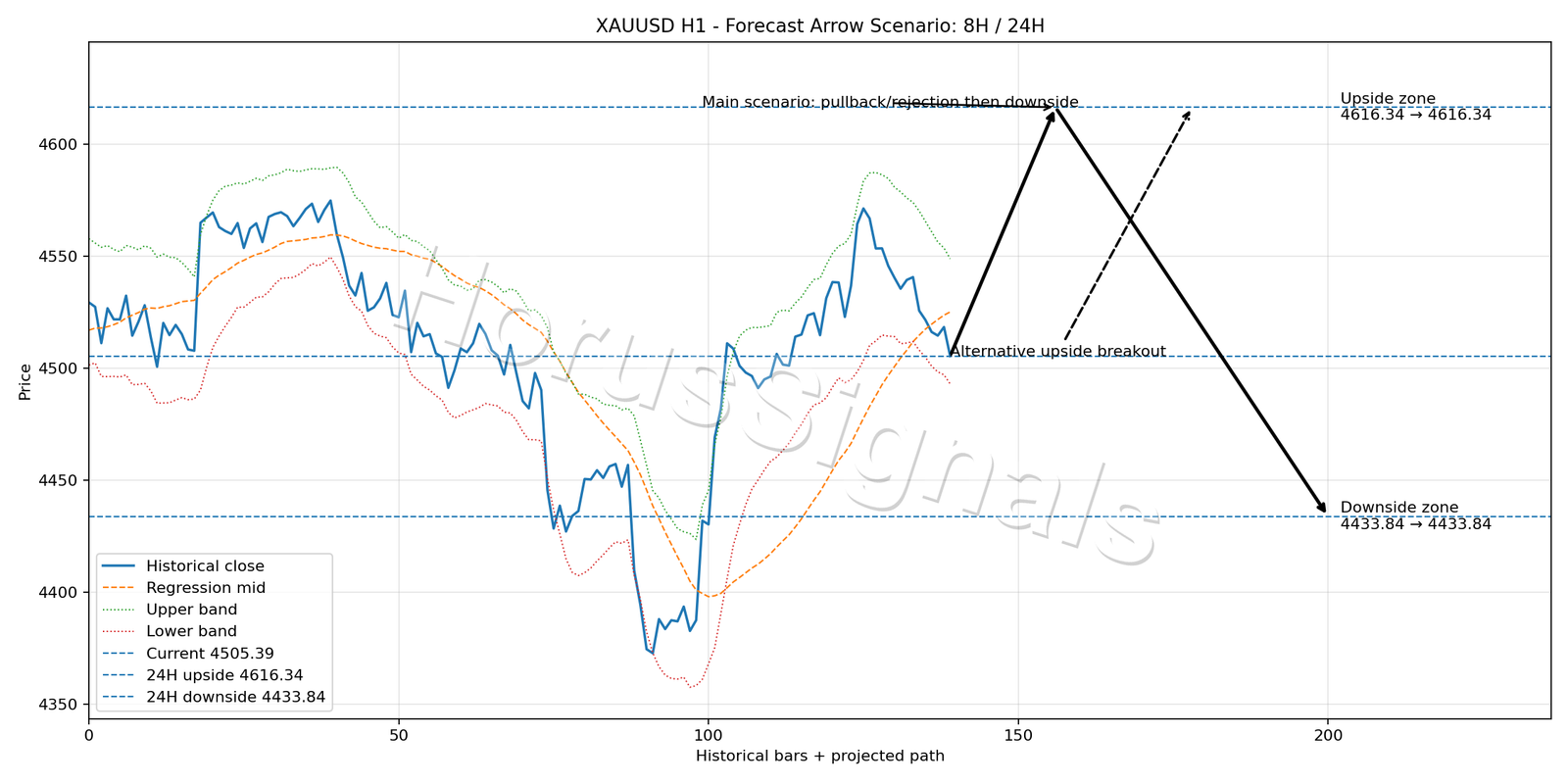 XAUUSD H1 05 FORECAST ARROW SCENARIO