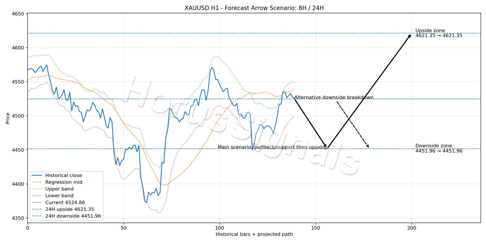 XAUUSD H1 05 FORECAST ARROW SCENARIO