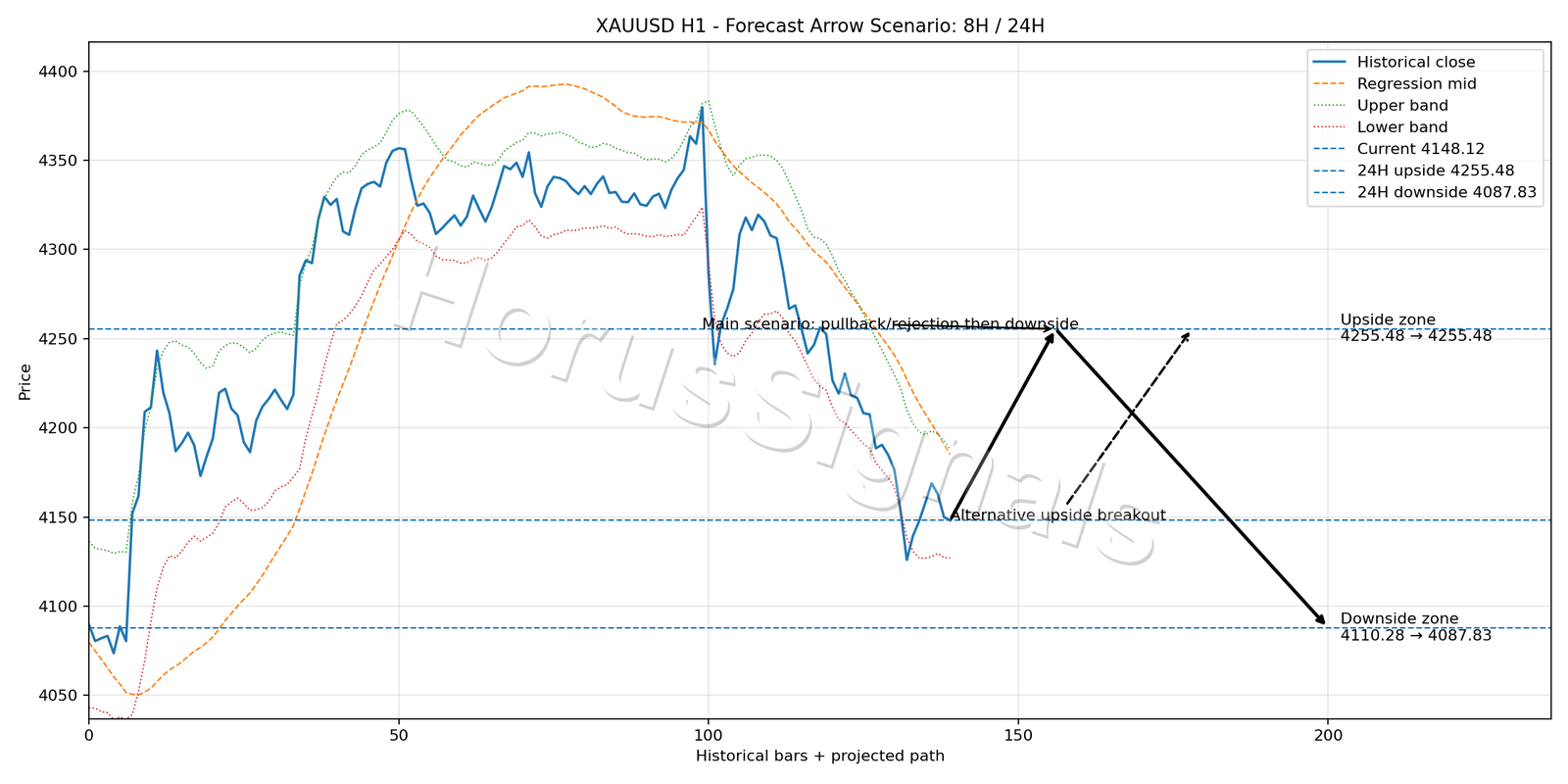XAUUSD H1 05 FORECAST ARROW SCENARIO