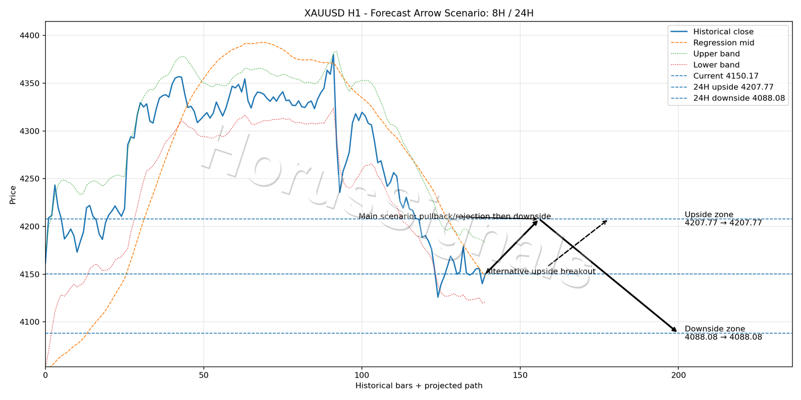 XAUUSD H1 05 FORECAST ARROW SCENARIO