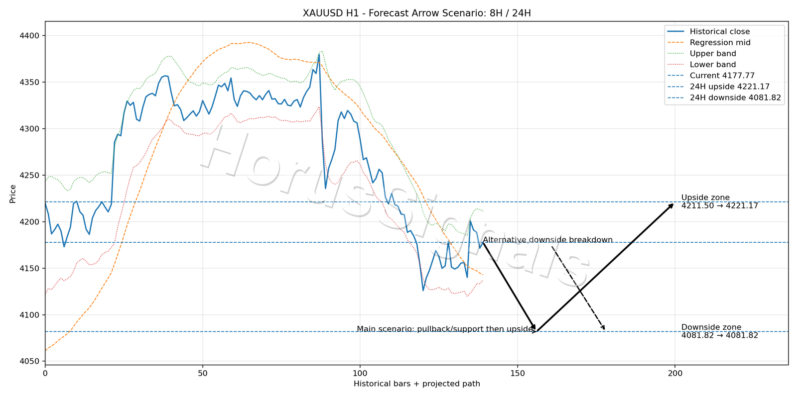 XAUUSD H1 05 FORECAST ARROW SCENARIO