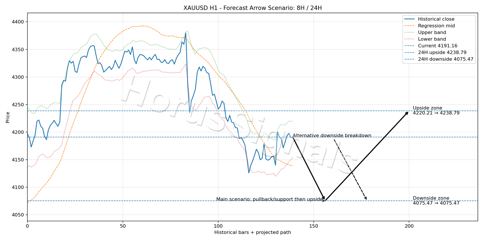 XAUUSD H1 05 FORECAST ARROW SCENARIO