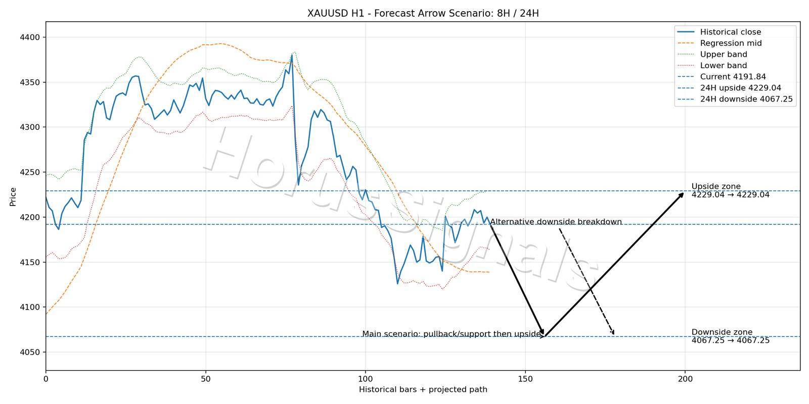XAUUSD H1 05 FORECAST ARROW SCENARIO
