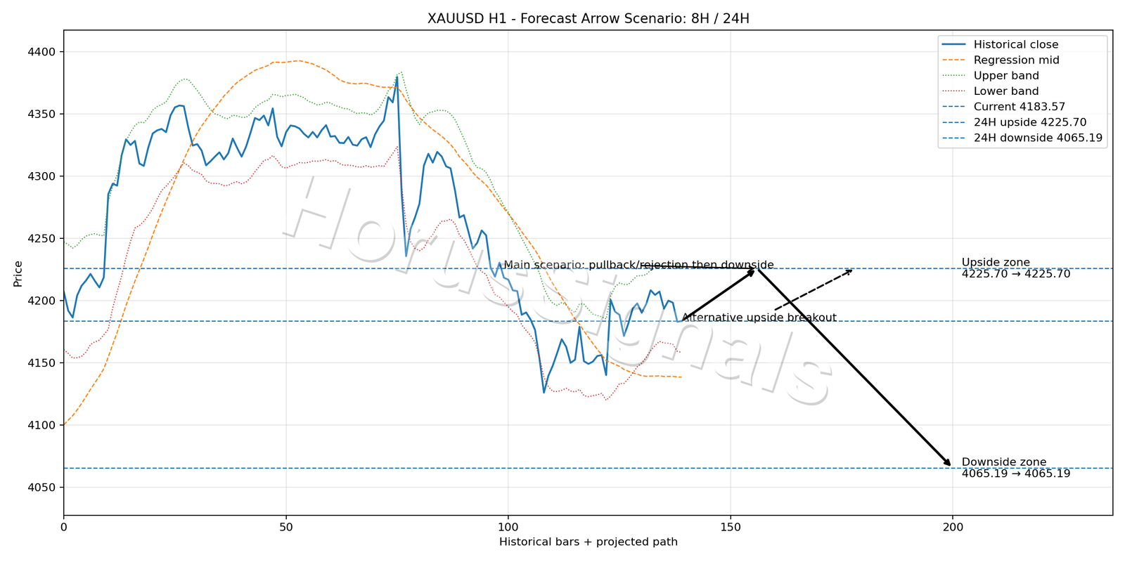 XAUUSD H1 05 FORECAST ARROW SCENARIO