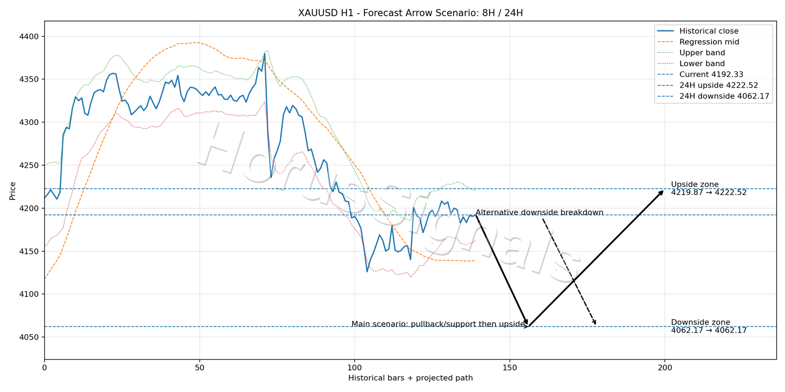 XAUUSD H1 05 FORECAST ARROW SCENARIO
